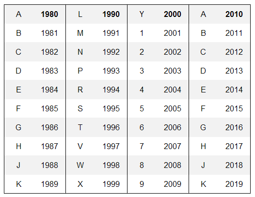 Mercedes vin model year code #5